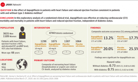 STUDIU. Dapaglifozin scade cu 26% riscul mortalității de cauză cardiovasculară, la pacienții cu insuficiența cardiacă