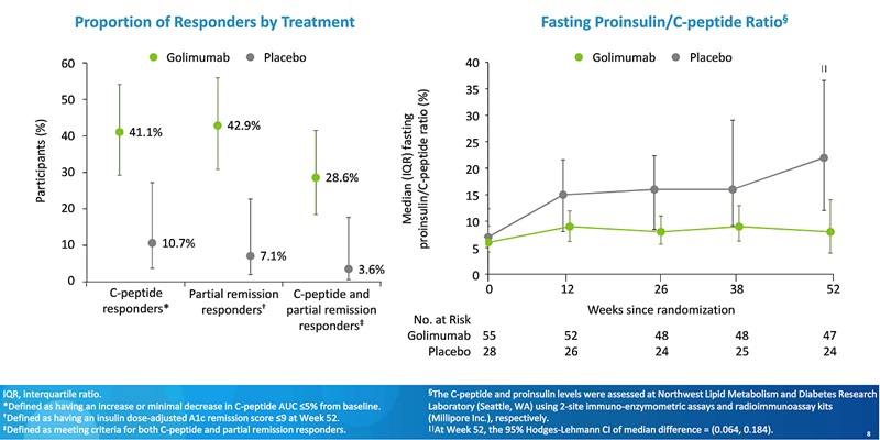 Golimumab ameliorează controlul terapeutic și simptomatic la pacienții recent diagnosticați cu diabet zaharat de tip 1