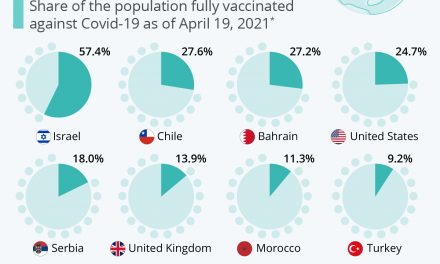 Cine sunt liderii cursei globale de vaccinare anti-Covid19