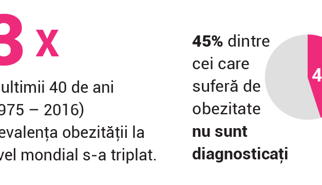 Infografic: Obezitatea în cifre