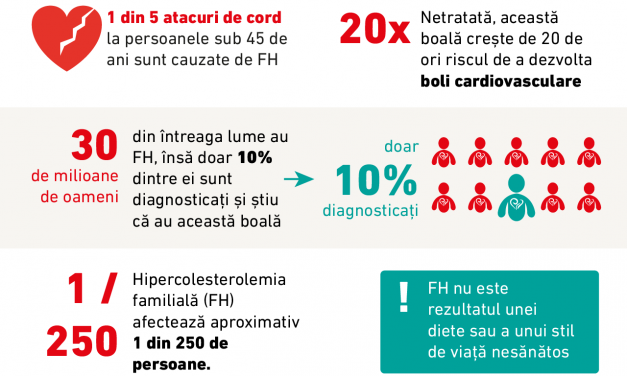 Hipercolesterolemia familială: boala genetică care ucide cei mai mulți oameni la nivel mondial