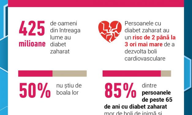 Infografic: 1 din 11 persoane suferă de diabet tip 2